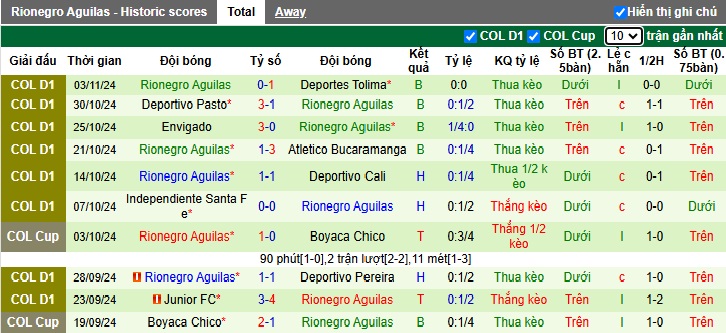 Nhận định, soi kèo Alianza Petrolera vs Rionegro, 04h30 ngày 7/11: 3 điểm cho chủ nhà - Ảnh 3