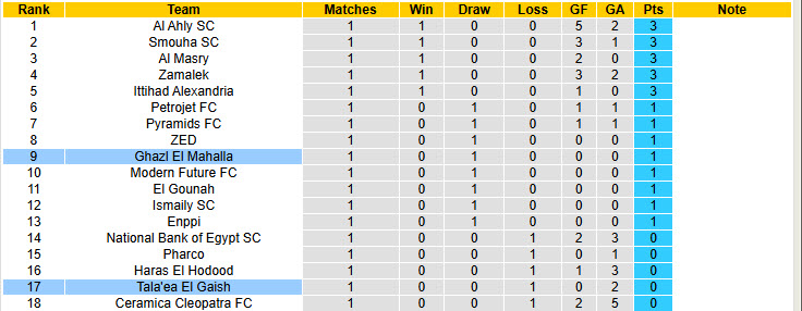 Nhận định, soi kèo Ghazl El Mahalla vs Tala'ea El Gaish, 22h00 ngày 07/11: Bất ngờ từ tân binh - Ảnh 5