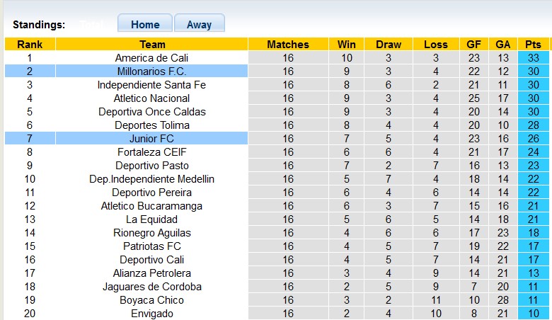 Nhận định, soi kèo Junior vs Millonarios, 4h50 ngày 8/11: Kẻ tám lạng - người nửa cân - Ảnh 4