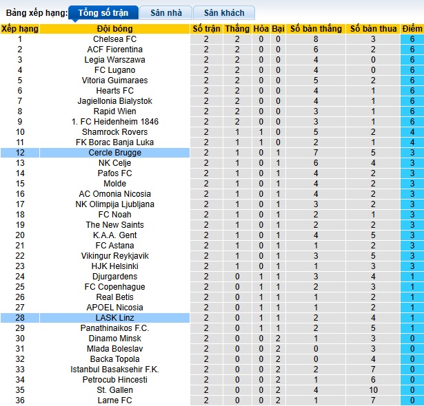 Nhận định, soi kèo LASK vs Cercle Brugge, 03h00 ngày 8/11: Ca khúc khải hoàn - Ảnh 1