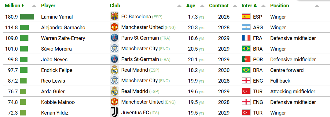 Top 10 cầu thủ U21 đắt gi&aacute; nhất thế giới - Ảnh 1