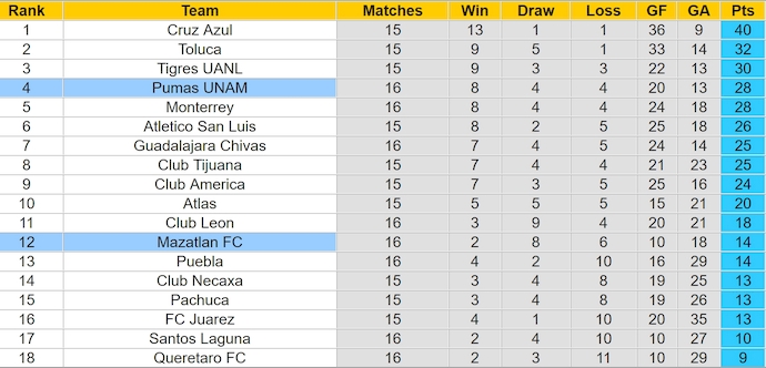 Nhận định, soi kèo Mazatlan vs Pumas UNAM, 10h00 ngày 9/11: Chủ nhà buông xuôi - Ảnh 5