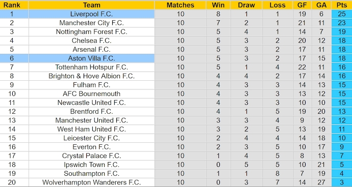 Soi kèo phạt góc Liverpool vs Aston Villa, 3h00 ngày 10/11 - Ảnh 4
