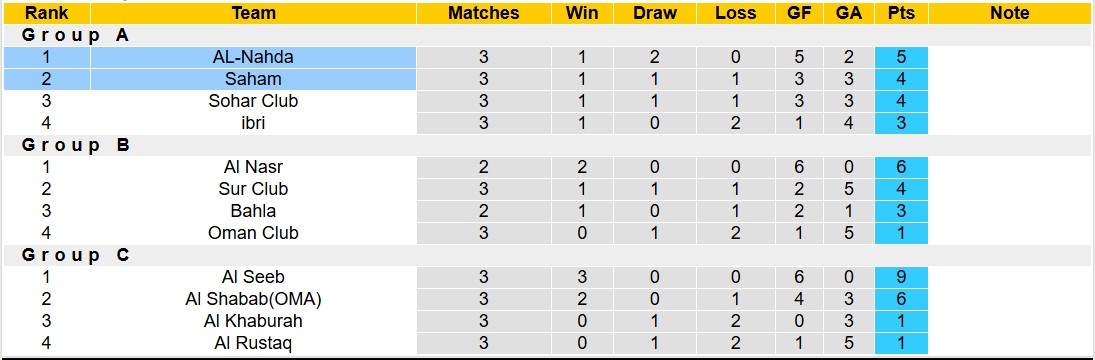 Nhận định, soi kèo AL-Nahda vs Saham, 19h45 ngày 11/11: Không có bất ngờ - Ảnh 5
