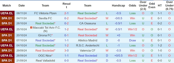 Soi kèo phạt góc Real Sociedad vs Barcelona, 3h00 ngày 11/11 - Ảnh 1