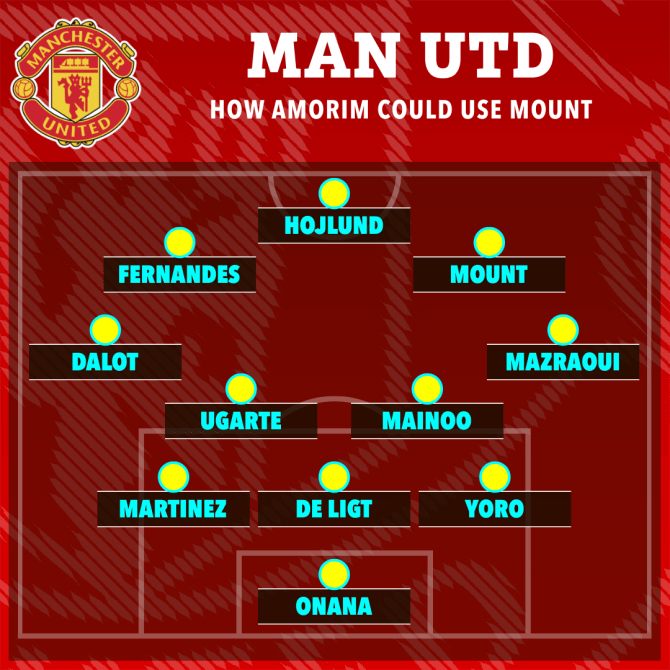 HLV Ruben Amorim c&oacute; kế hoạch đặc biệt cho &lsquo;ng&ocirc;i sao l&atilde;ng qu&ecirc;n&rsquo; ở MU - Ảnh 1