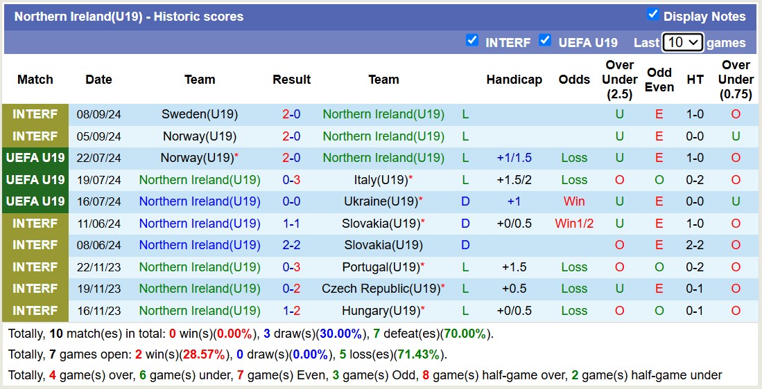 Nhận định, soi kèo U19 Bắc Ailen vs U19 Đan Mạch, 18h00 ngày 13/11: Tin vào U19 Đan Mạch - Ảnh 2