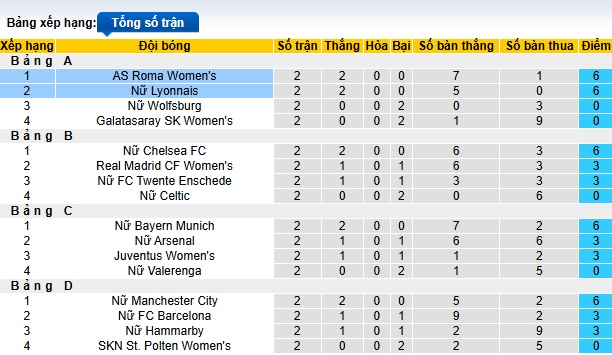 Nhận định, soi kèo Nữ AS Roma vs Nữ Lyon, 03h00 ngày 14/11: Hơn nhau ở kinh nghiệm - Ảnh 1