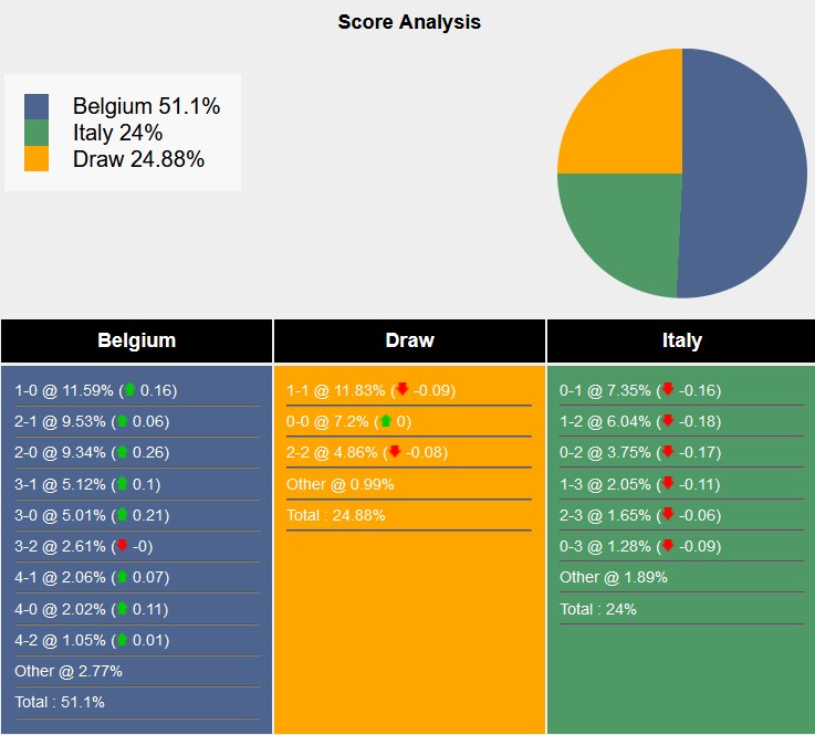 Nhận định, soi kèo Bỉ vs Italia, 2h45 ngày 15/11: Vào hang bắt Quỷ - Ảnh 9