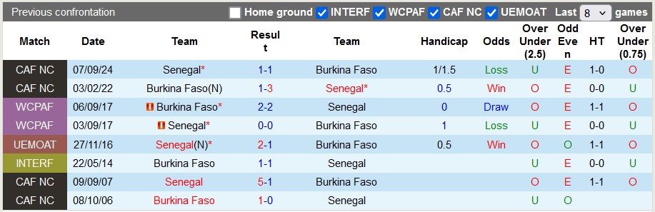 Nhận định, soi kèo Burkina Faso vs Senegal, 2h00 ngày 15/11: Không dễ cho cửa trên - Ảnh 3