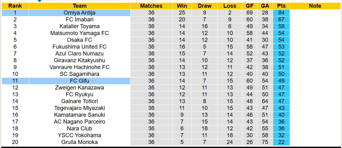 Nhận định, soi kèo FC Gifu vs Omiya Ardija, 13h00 ngày 16/11: Củng cố ngôi đầu - Ảnh 5