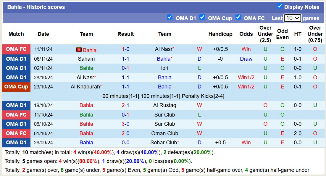 Nhận định, soi kèo Oman Club vs Bahla, 19h35 ngày 18/11: Tin vào chủ nhà - Ảnh 2