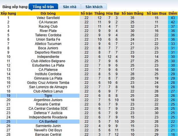 Nhận định, soi kèo Banfield vs Tigre, 03h00 ngày 19/11: Cầm chân chủ nhà - Ảnh 1