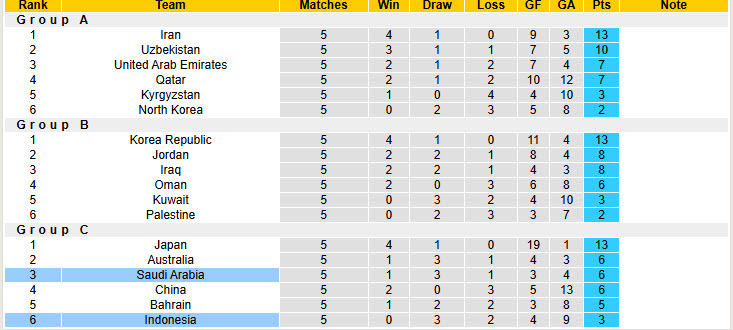 Chuy&ecirc;n gia Tony Ansell dự đo&aacute;n Indonesia vs Saudi Arabia, 19h00 ng&agrave;y 19/11 - Ảnh 4