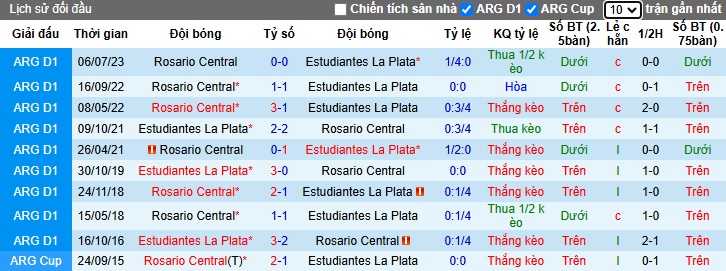 Nhận định, soi kèo Estudiantes vs Rosario Central, 05h15 ngày 21/11: Bất phân thắng bại - Ảnh 2