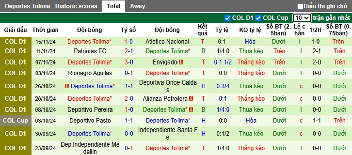 Nhận định, soi kèo Once Caldas vs Deportes Tolima, 06h30 ngày 22/11: Ca khúc khải hoàn - Ảnh 3