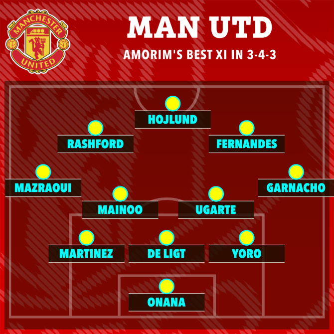 Đội h&igrave;nh của HLV Ruben Amorim trong trận ra mắt MU - Ảnh 1