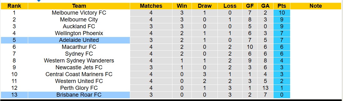 Nhận định, soi kèo Brisbane Roar vs Adelaide United, 13h00 ngày 23/11: Tưng bừng bàn thắng - Ảnh 5