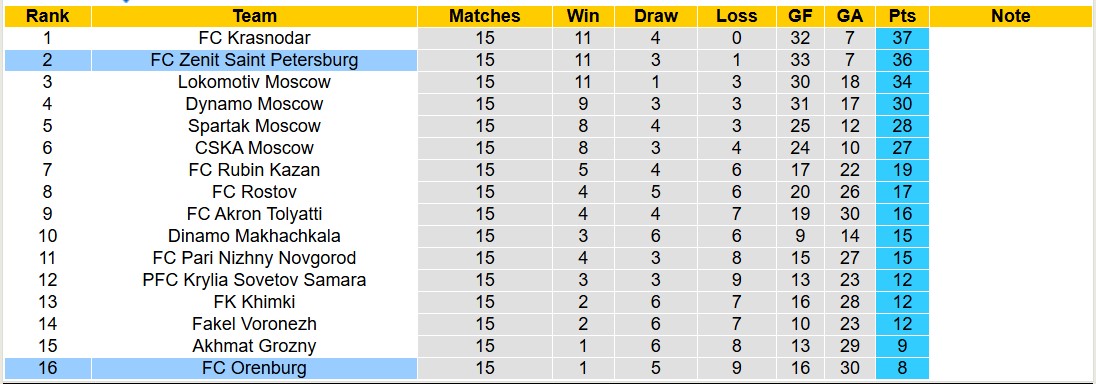 Nhận định, soi kèo FC Orenburg vs Zenit Saint Petersburg, 16h00 ngày 23/11: Đẳng cấp nhà vô địch - Ảnh 5