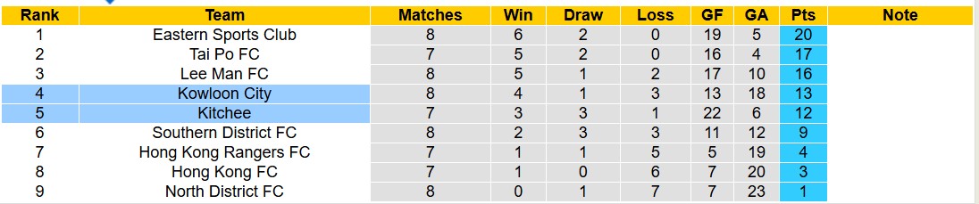 Nhận định, soi kèo Kowloon City vs Kitchee, 14h00 ngày 24/11: Không có bất ngờ - Ảnh 5