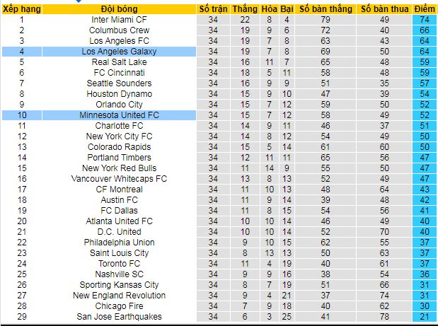 Nhận định, soi kèo Los Angeles Galaxy vs Minnesota United, 06h00 ngày 25/11: Vé bán kết cho chủ nhà - Ảnh 4