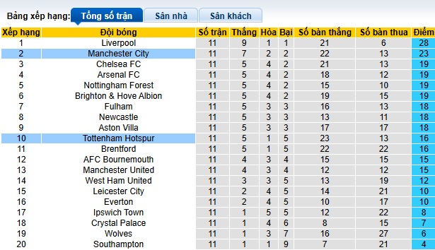 Nhận định, soi kèo Man City vs Tottenham, 00h30 ngày 24/11: Nhà vua trở lại - Ảnh 1