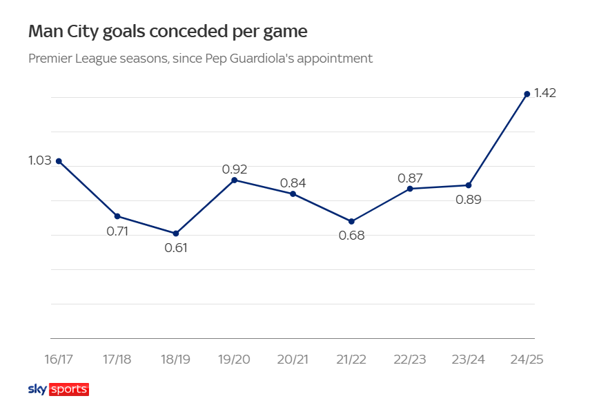 Ba vấn đề ch&iacute;nh khiến Man City tụt dốc thảm hại - Ảnh 2