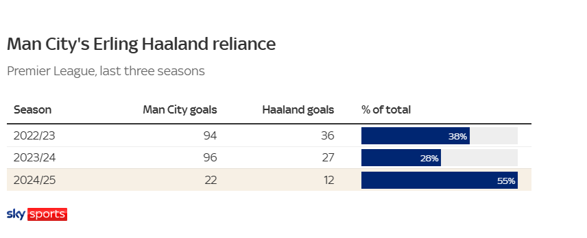 Ba vấn đề ch&iacute;nh khiến Man City tụt dốc thảm hại - Ảnh 3