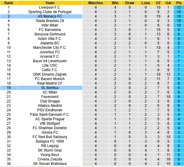 Nhận định, soi kèo Monaco vs Benfica, 3h00 ngày 28/11: Tiếp tục bay cao - Ảnh 4