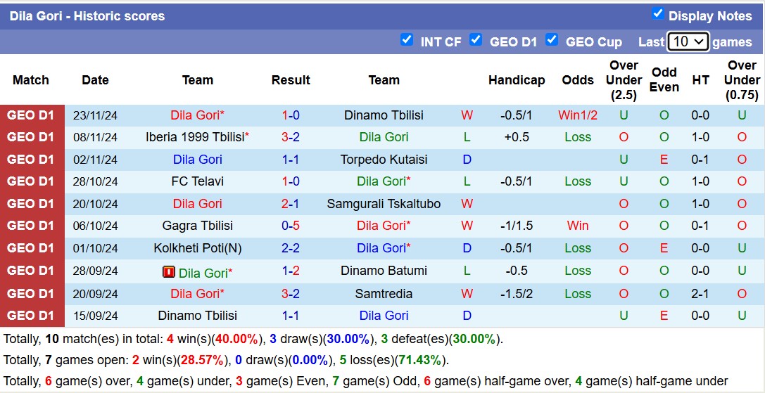 Nhận định, soi kèo Samtredia vs Dila Gori, 17h00 ngày 27/11: Tiếp tục bét bảng - Ảnh 3