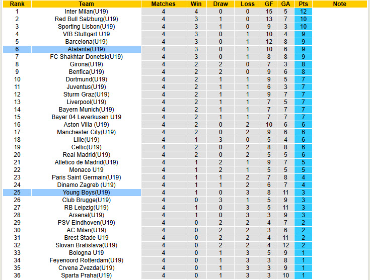Nhận định, soi kèo U19 Young Boys vs U19 Atalanta, 20h00 ngày 26/11: Nhanh chóng trở lại - Ảnh 5