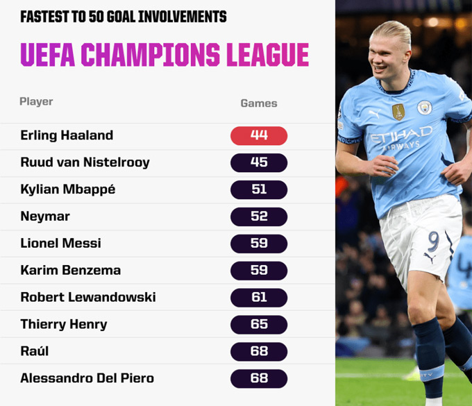 Haaland đi v&agrave;o lịch sử c&uacute;p C1 ch&acirc;u &Acirc;u trong ng&agrave;y tồi tệ của Man City - Ảnh 1