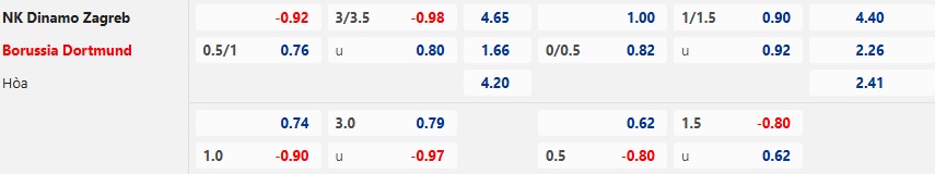Nhận định, soi kèo Dinamo Zagreb vs Dortmund, 03h00 ngày 28/11: Gặp khó khi xa nhà - Ảnh 4