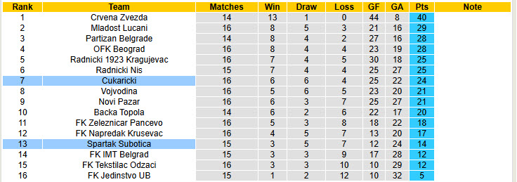 Nhận định, soi kèo Cukaricki vs Spartak Subotica, 22h30 ngày 29/11: Phong độ trồi sụt - Ảnh 5