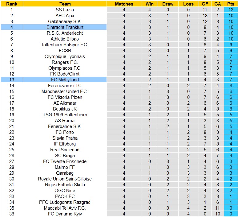 Nhận định, soi kèo Midtjylland vs Eintracht Frankfurt, 3h00 ngày 29/11: Khách lấn chủ - Ảnh 4