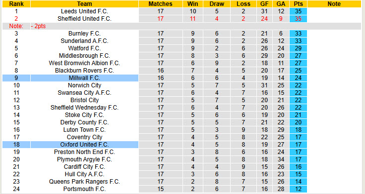 Nhận định, soi kèo Oxford United vs Millwall, 19h30 ngày 30/11: Rơi vào vòng nguy hiểm - Ảnh 5