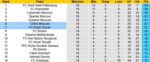 Nhận định, soi kèo CSKA Moscow vs Rubin Kazan, 20h30 ngày 30/11: Tin vào khách - Ảnh 5