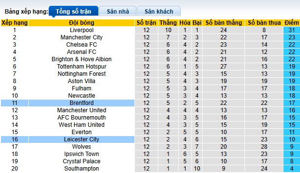 Siêu máy tính dự đoán Brentford vs Leicester, 22h00 ngày 30/11 - Ảnh 1