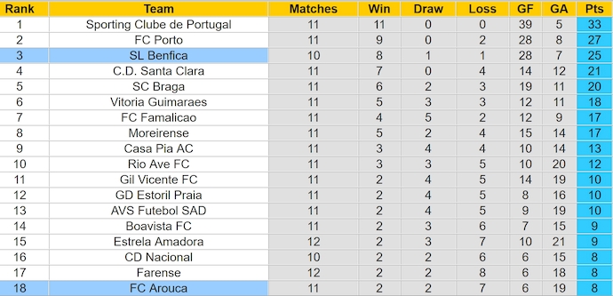 Nhận định, soi kèo Arouca vs Benfica, 1h00 ngày 2/12: Đẳng cấp quá chênh lệch - Ảnh 5