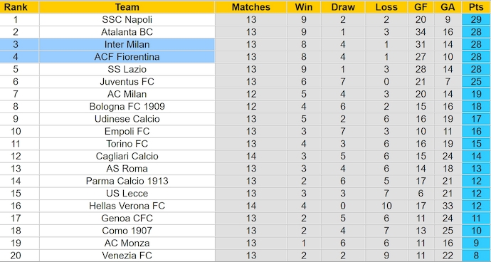 Nhận định, soi kèo Fiorentina vs Inter Milan, 0h00 ngày 2/12: Căng thẳng cuộc chiến Top 5 - Ảnh 5