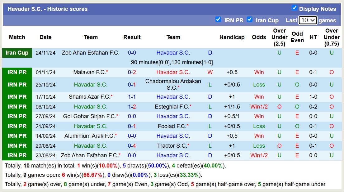 Nhận định, soi kèo Havadar S.C vs Esteghlal Khuzestan, 19h00 ngày 2/12: Tin vào đội khách - Ảnh 1