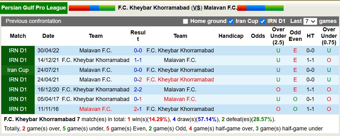 Nhận định, soi kèo Kheybar Khorramabad vs Malavan FC, 19h00 ngày 2/12: Cứ ngỡ ngon ăn - Ảnh 3