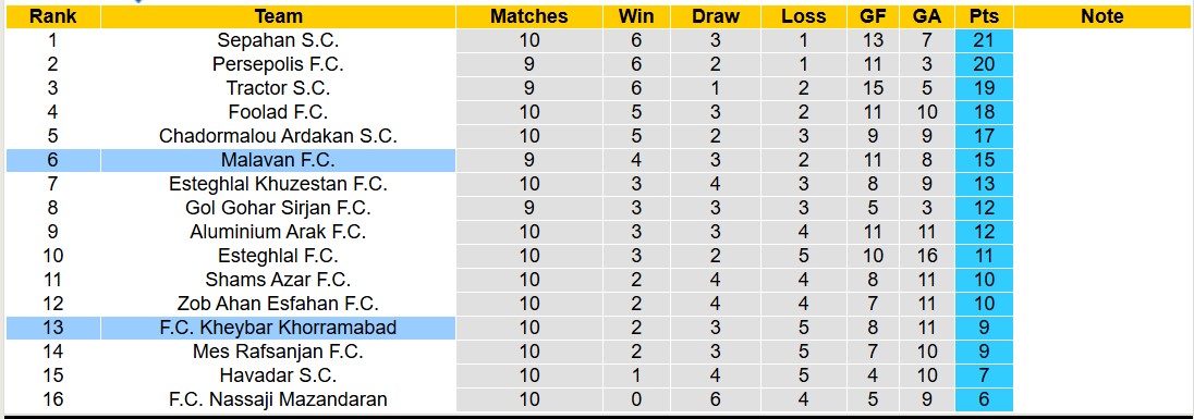 Nhận định, soi kèo Kheybar Khorramabad vs Malavan FC, 19h00 ngày 2/12: Cứ ngỡ ngon ăn - Ảnh 4