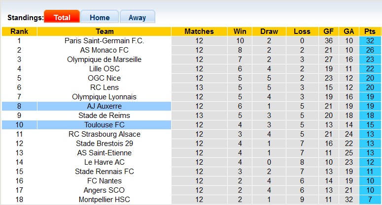 Nhận định, soi kèo Toulouse vs Auxerre, 22h59 ngày 1/12: Khách đang sung - Ảnh 4