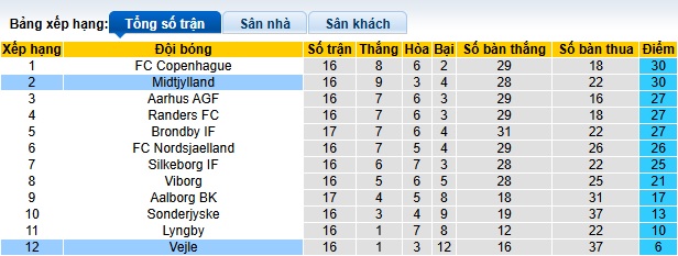 Nhận định, soi kèo Vejle vs Midtjylland, 22h00 ngày 1/12: Ca khúc khải hoàn - Ảnh 1