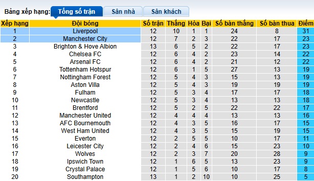 Soi kèo phạt góc Liverpool vs Man City, 23h00 ngày 1/12 - Ảnh 1