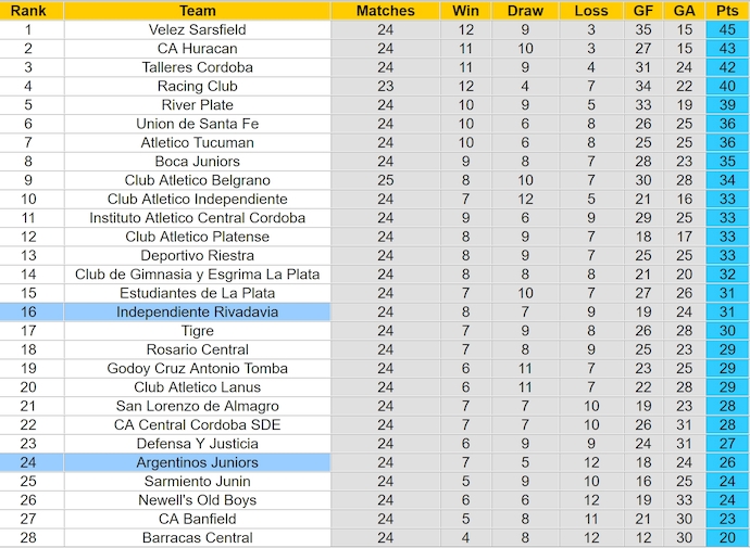 Nhận định, soi kèo Ind Rivadavia vs Argentinos Juniors, 7h30 ngày 3/12: Thời thế thay đổi - Ảnh 5