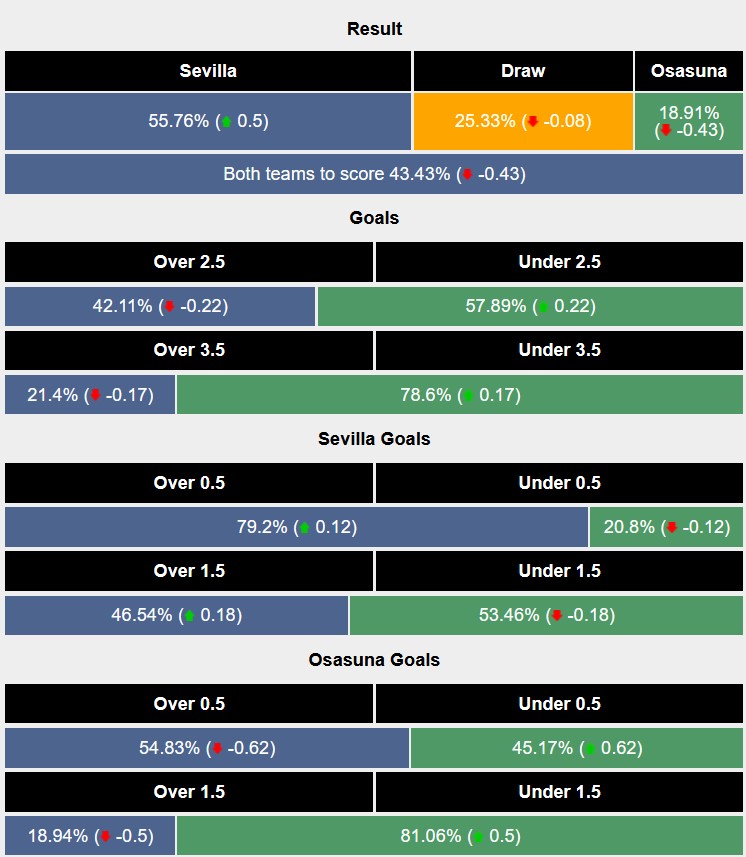 Nhận định, soi kèo Sevilla vs Osasuna, 3h00 ngày 3/12: Chia điểm nhạt nhòa - Ảnh 6