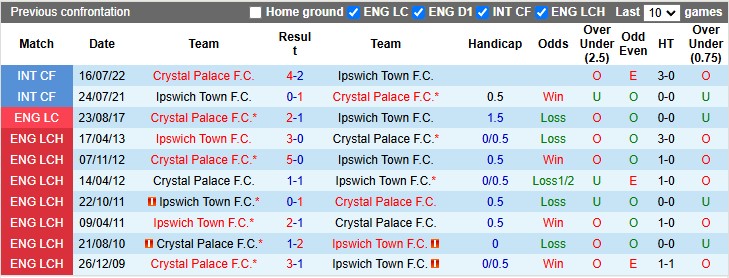 Nhận định, soi k&egrave;o Ipswich vs Crystal Palace, 2h30 ng&agrave;y 4/12: Thi&ecirc;n đường thứ hai - Ảnh 3