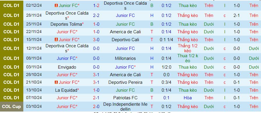 Nhận định, soi kèo Junior vs Deportes Tolima, 08h30 ngày 5/12: Không còn đường lùi - Ảnh 1